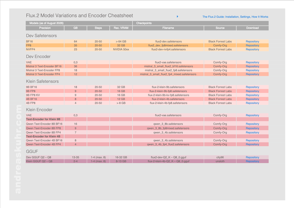 Flux.2 Models and Encoder Cheatsheet